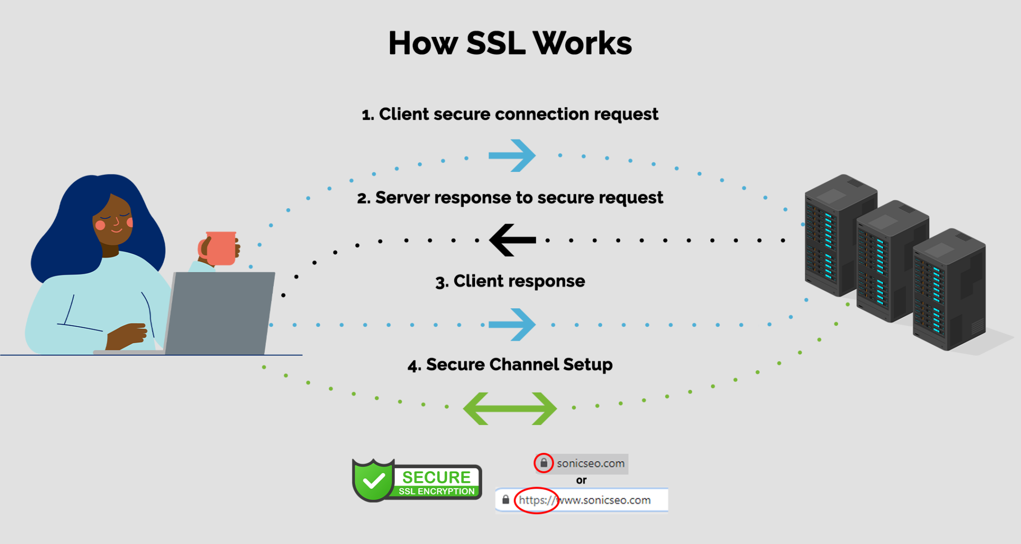 What is SSL and BSL trading.